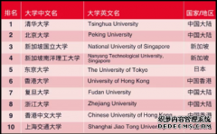 最新!泰晤士高等教育 2025 年亞洲大學排名發布